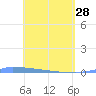 Vieques tide chart for Friday, April 28, 2023