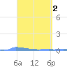 Vieques tide chart for Sunday, April 2, 2023