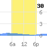 Vieques tide chart for Sunday, April 30, 2023
