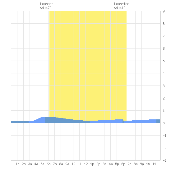 Vieques tide chart for Monday, April 3, 2023