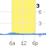 Vieques tide chart for Monday, April 3, 2023