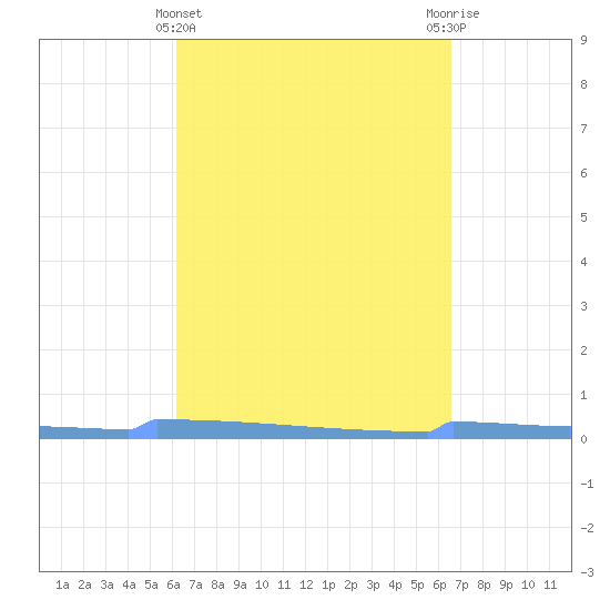 Vieques tide chart for Tuesday, April 4, 2023
