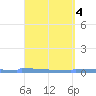Vieques tide chart for Tuesday, April 4, 2023