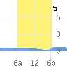 Vieques tide chart for Wednesday, April 5, 2023