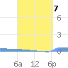 Vieques tide chart for Friday, April 7, 2023