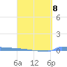 Vieques tide chart for Saturday, April 8, 2023