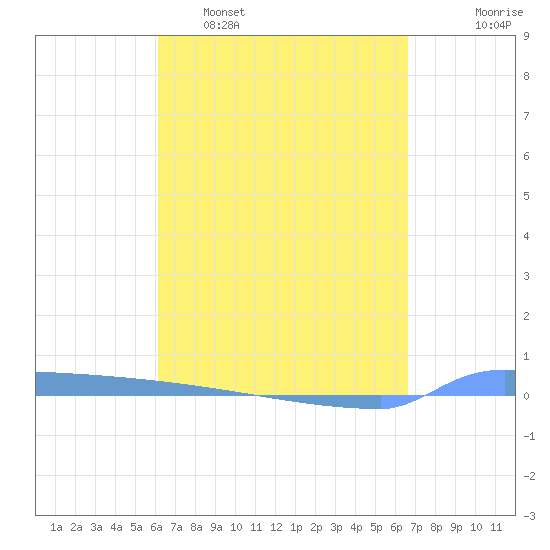 Vieques tide chart for Sunday, April 9, 2023