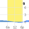 Vieques tide chart for Sunday, April 9, 2023