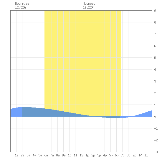 Vieques tide chart for Friday, May 12, 2023