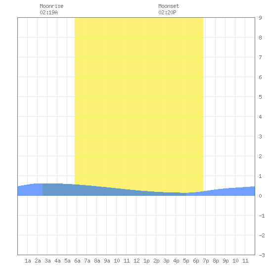 Vieques tide chart for Sunday, May 14, 2023