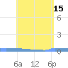 Vieques tide chart for Monday, May 15, 2023