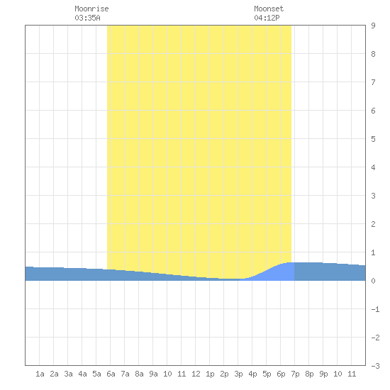 Vieques tide chart for Tuesday, May 16, 2023