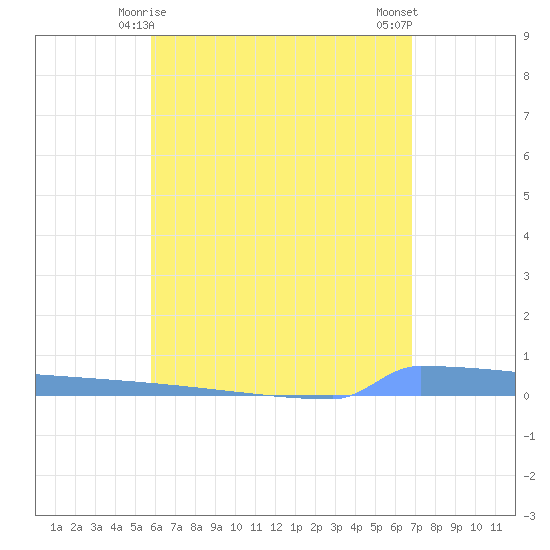 Vieques tide chart for Wednesday, May 17, 2023