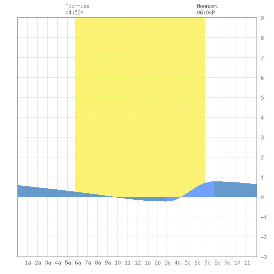 Vieques tide chart for Thursday, May 18, 2023