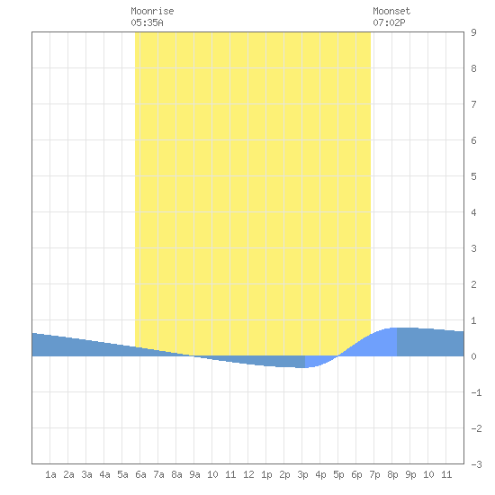 Vieques tide chart for Friday, May 19, 2023