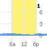 Vieques tide chart for Monday, May 1, 2023