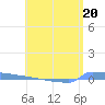 Vieques tide chart for Saturday, May 20, 2023