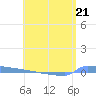Vieques tide chart for Sunday, May 21, 2023
