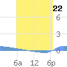Vieques tide chart for Monday, May 22, 2023