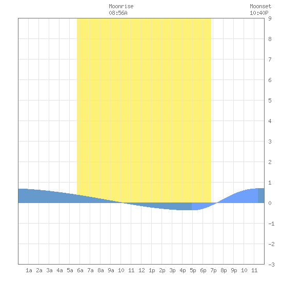 Vieques tide chart for Tuesday, May 23, 2023