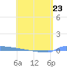 Vieques tide chart for Tuesday, May 23, 2023
