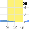Vieques tide chart for Thursday, May 25, 2023