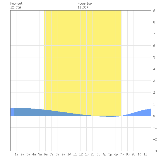 Vieques tide chart for Friday, May 26, 2023
