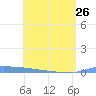 Vieques tide chart for Friday, May 26, 2023