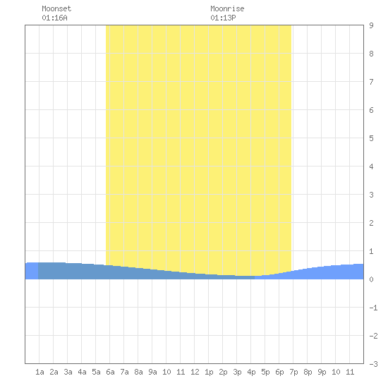 Vieques tide chart for Sunday, May 28, 2023