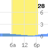 Vieques tide chart for Sunday, May 28, 2023
