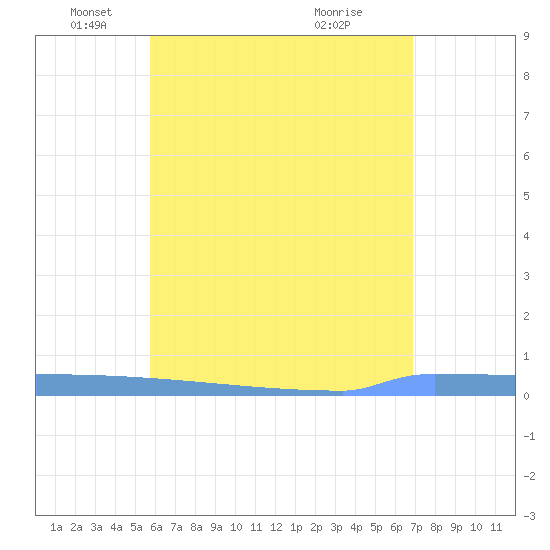 Vieques tide chart for Monday, May 29, 2023