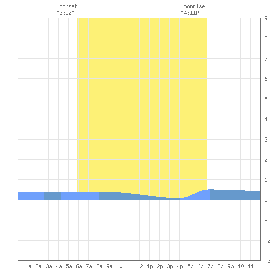 Vieques tide chart for Tuesday, May 2, 2023