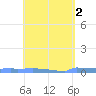 Vieques tide chart for Tuesday, May 2, 2023