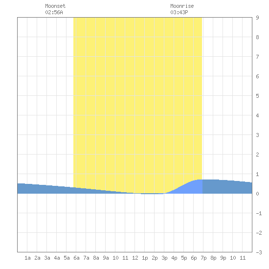 Vieques tide chart for Wednesday, May 31, 2023