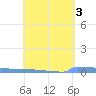 Vieques tide chart for Wednesday, May 3, 2023