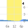 Vieques tide chart for Thursday, May 4, 2023