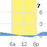 Vieques tide chart for Sunday, May 7, 2023
