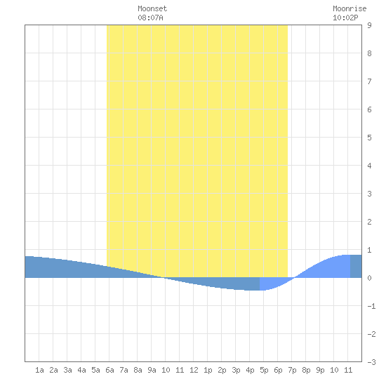 Vieques tide chart for Monday, May 8, 2023
