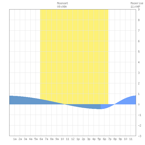 Vieques tide chart for Tuesday, May 9, 2023