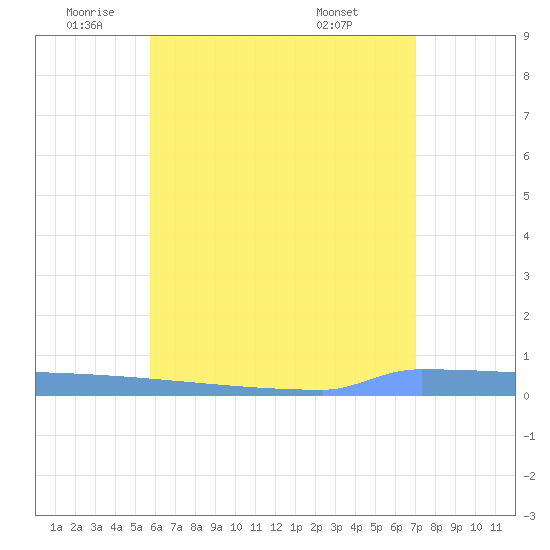 Vieques tide chart for Monday, June 12, 2023