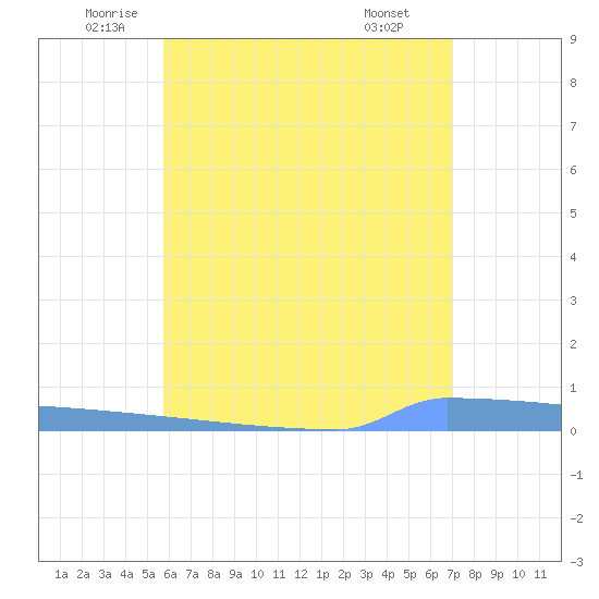 Vieques tide chart for Tuesday, June 13, 2023