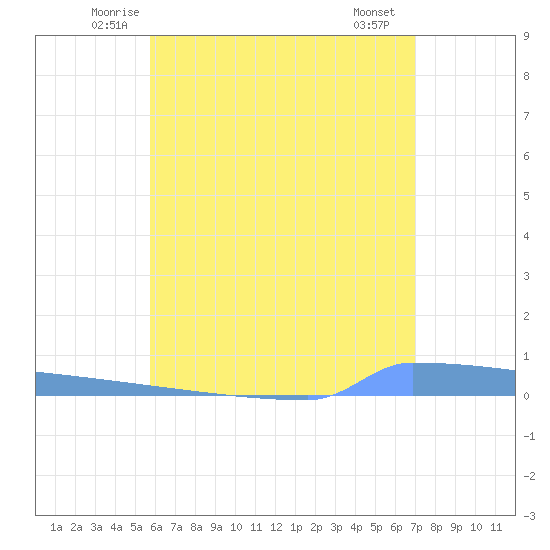 Vieques tide chart for Wednesday, June 14, 2023