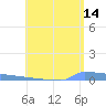 Vieques tide chart for Wednesday, June 14, 2023