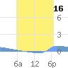 Vieques tide chart for Friday, June 16, 2023