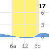 Vieques tide chart for Saturday, June 17, 2023