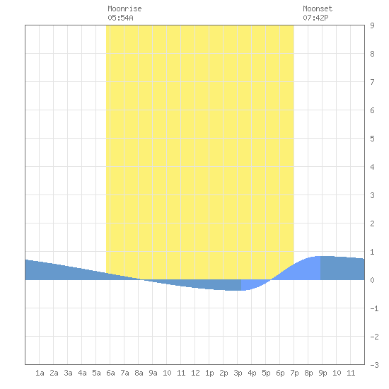 Vieques tide chart for Sunday, June 18, 2023