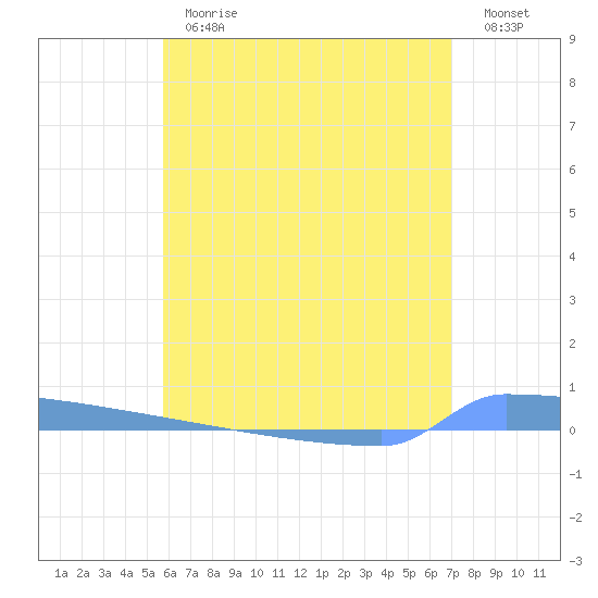 Vieques tide chart for Monday, June 19, 2023