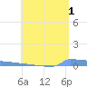 Vieques tide chart for Thursday, June 1, 2023