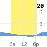 Vieques tide chart for Tuesday, June 20, 2023