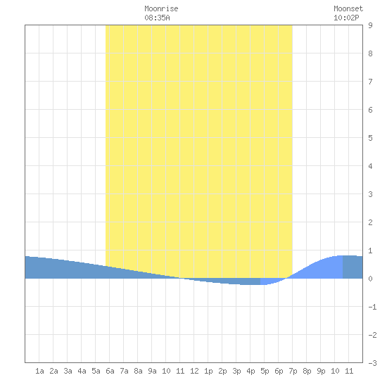 Vieques tide chart for Wednesday, June 21, 2023